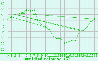 Courbe de l'humidit relative pour Roujan (34)
