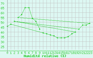 Courbe de l'humidit relative pour Rosans (05)