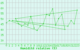 Courbe de l'humidit relative pour Chaumont (Sw)