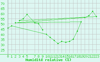 Courbe de l'humidit relative pour Neuhaus A. R.