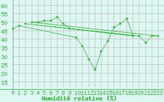 Courbe de l'humidit relative pour Evionnaz