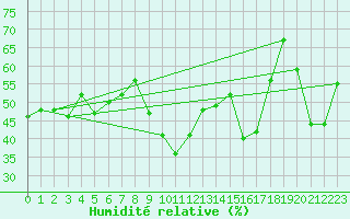 Courbe de l'humidit relative pour Neum