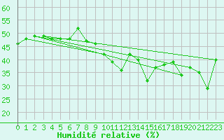 Courbe de l'humidit relative pour Cap Corse (2B)