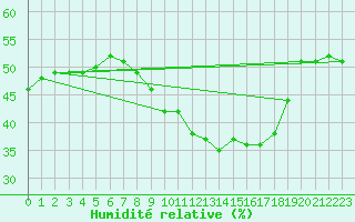 Courbe de l'humidit relative pour Plasencia