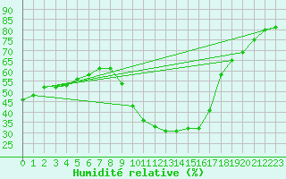 Courbe de l'humidit relative pour Puimisson (34)