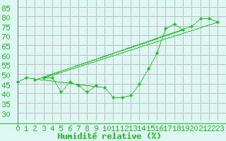 Courbe de l'humidit relative pour Vangsnes