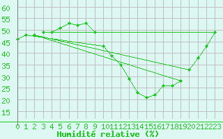 Courbe de l'humidit relative pour Le Mans (72)