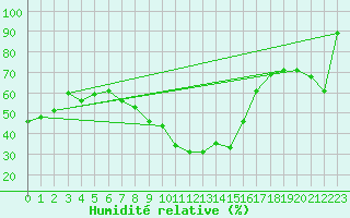 Courbe de l'humidit relative pour Envalira (And)