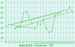 Courbe de l'humidit relative pour Ile du Levant (83)