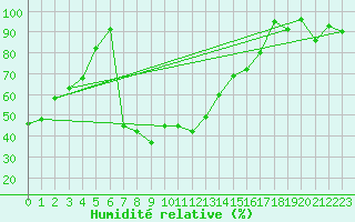 Courbe de l'humidit relative pour Corvatsch