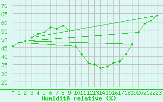 Courbe de l'humidit relative pour Epinal (88)