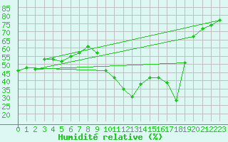 Courbe de l'humidit relative pour Le Grau-du-Roi (30)