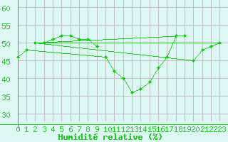 Courbe de l'humidit relative pour Ste (34)