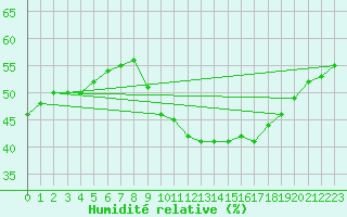 Courbe de l'humidit relative pour Leucate (11)