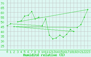 Courbe de l'humidit relative pour Calvi (2B)