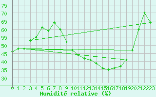Courbe de l'humidit relative pour Galargues (34)