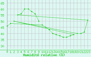 Courbe de l'humidit relative pour Madrid / Retiro (Esp)