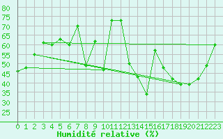 Courbe de l'humidit relative pour Gersau