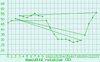 Courbe de l'humidit relative pour Ontinyent (Esp)