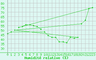 Courbe de l'humidit relative pour Aix-la-Chapelle (All)