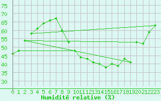 Courbe de l'humidit relative pour Colmar (68)