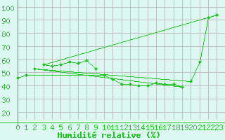 Courbe de l'humidit relative pour Paris - Montsouris (75)