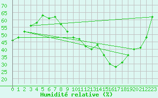 Courbe de l'humidit relative pour Pully-Lausanne (Sw)