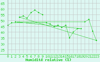 Courbe de l'humidit relative pour Alistro (2B)