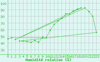 Courbe de l'humidit relative pour Nikko