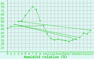 Courbe de l'humidit relative pour Lyon - Bron (69)