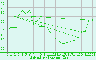 Courbe de l'humidit relative pour Alcaiz