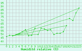 Courbe de l'humidit relative pour Formigures (66)