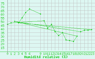 Courbe de l'humidit relative pour Vias (34)