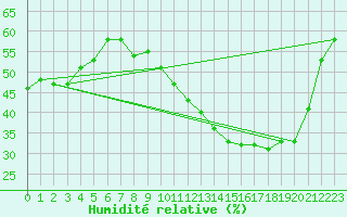 Courbe de l'humidit relative pour Villacoublay (78)