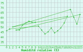 Courbe de l'humidit relative pour Wuerzburg