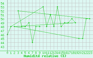 Courbe de l'humidit relative pour Montreal / Pierre Elliot Trudeau, Que