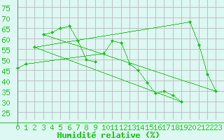 Courbe de l'humidit relative pour Hoernli