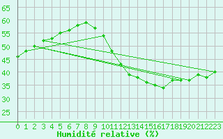 Courbe de l'humidit relative pour Paris Saint-Germain-des-Prs (75)
