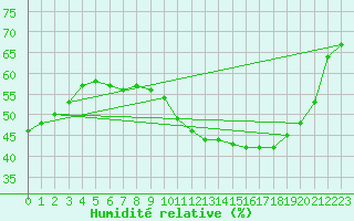 Courbe de l'humidit relative pour Izegem (Be)