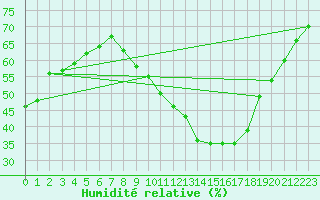 Courbe de l'humidit relative pour Daroca