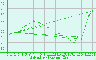 Courbe de l'humidit relative pour Trappes (78)