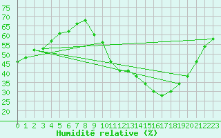 Courbe de l'humidit relative pour Bridel (Lu)