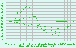 Courbe de l'humidit relative pour Montauban (82)