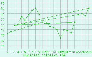 Courbe de l'humidit relative pour Limoges (87)