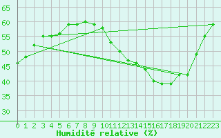 Courbe de l'humidit relative pour Plasencia