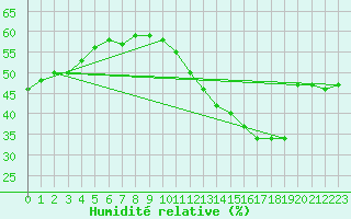Courbe de l'humidit relative pour Cabestany (66)