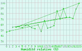 Courbe de l'humidit relative pour Napf (Sw)