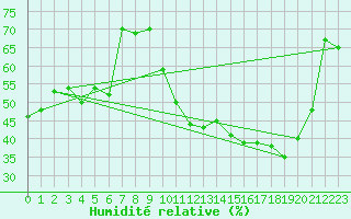 Courbe de l'humidit relative pour Gourdon (46)