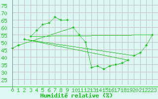 Courbe de l'humidit relative pour Millau - Soulobres (12)