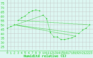 Courbe de l'humidit relative pour Jan (Esp)